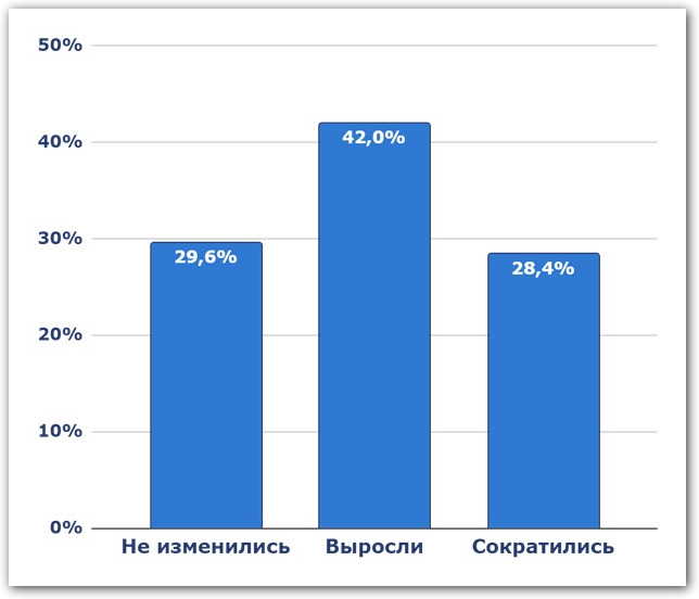 затраты на маркетинг