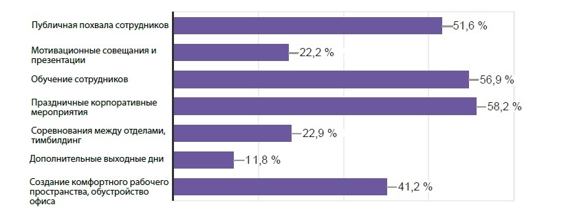 Инструменты нематериальной мотивации персонала Популярные инструменты нематериальной мотивации персонала